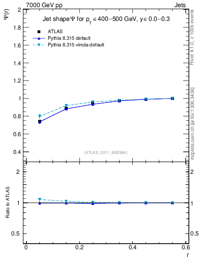 Plot of js_int in 7000 GeV pp collisions