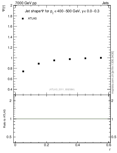 Plot of js_int in 7000 GeV pp collisions