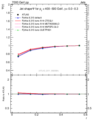 Plot of js_int in 7000 GeV pp collisions