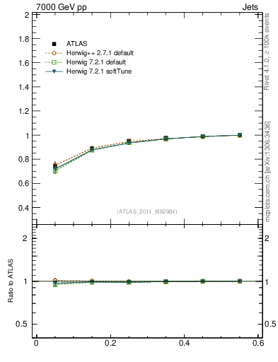 Plot of js_int in 7000 GeV pp collisions