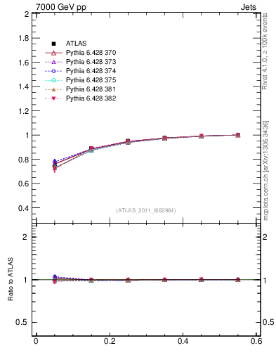 Plot of js_int in 7000 GeV pp collisions