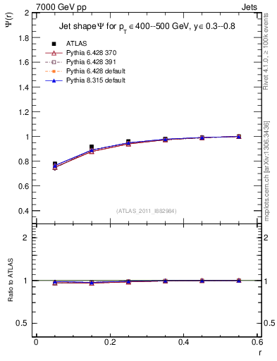 Plot of js_int in 7000 GeV pp collisions