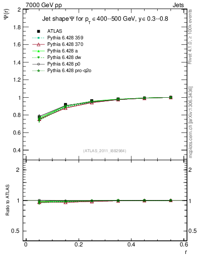Plot of js_int in 7000 GeV pp collisions