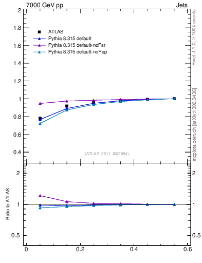 Plot of js_int in 7000 GeV pp collisions