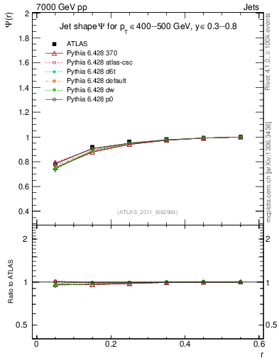 Plot of js_int in 7000 GeV pp collisions