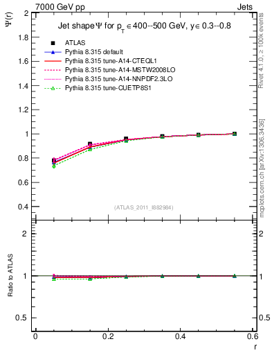 Plot of js_int in 7000 GeV pp collisions