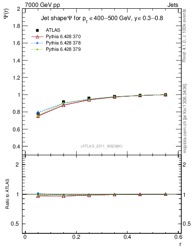 Plot of js_int in 7000 GeV pp collisions