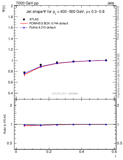 Plot of js_int in 7000 GeV pp collisions