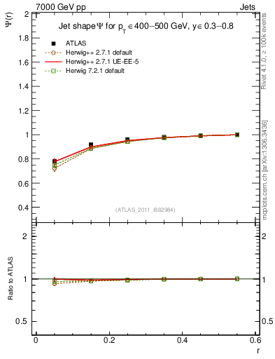 Plot of js_int in 7000 GeV pp collisions