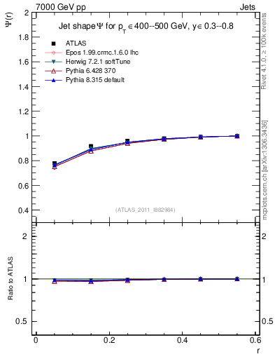 Plot of js_int in 7000 GeV pp collisions
