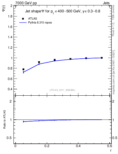 Plot of js_int in 7000 GeV pp collisions