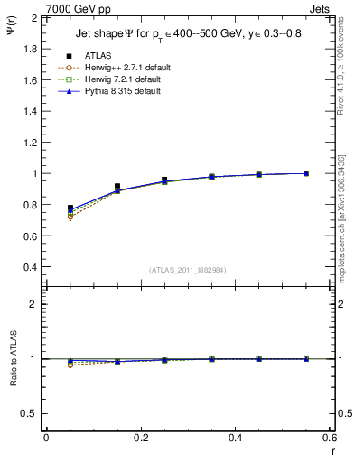 Plot of js_int in 7000 GeV pp collisions