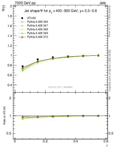 Plot of js_int in 7000 GeV pp collisions