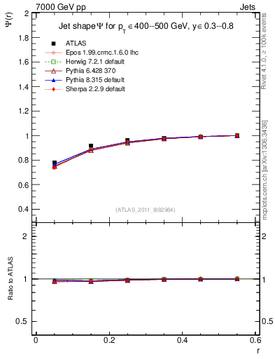 Plot of js_int in 7000 GeV pp collisions