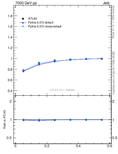 Plot of js_int in 7000 GeV pp collisions