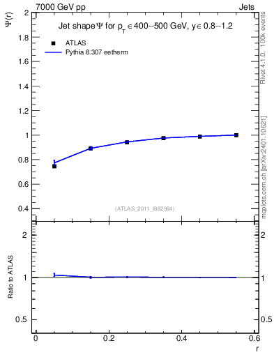 Plot of js_int in 7000 GeV pp collisions