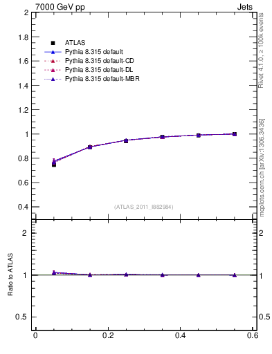 Plot of js_int in 7000 GeV pp collisions