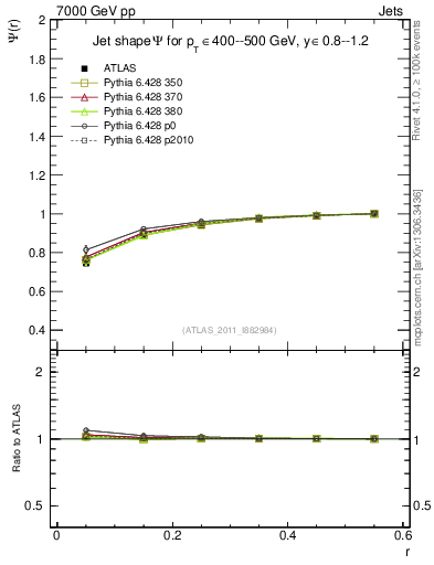 Plot of js_int in 7000 GeV pp collisions