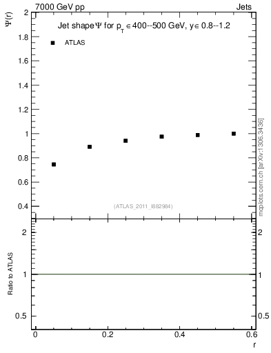 Plot of js_int in 7000 GeV pp collisions