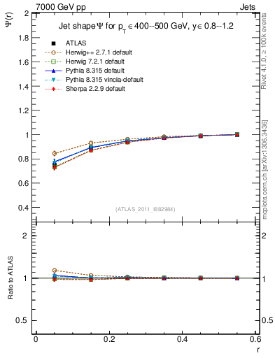 Plot of js_int in 7000 GeV pp collisions