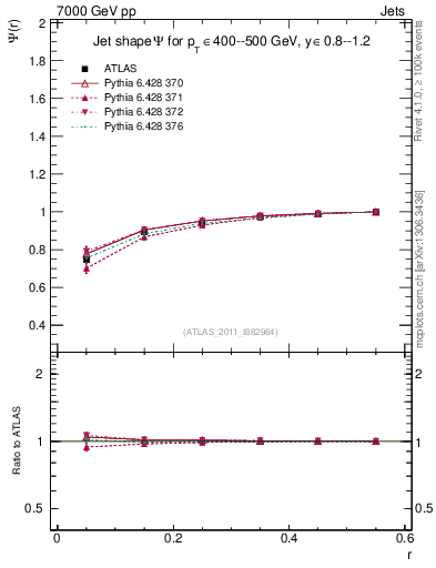 Plot of js_int in 7000 GeV pp collisions