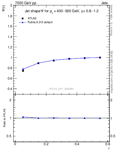 Plot of js_int in 7000 GeV pp collisions