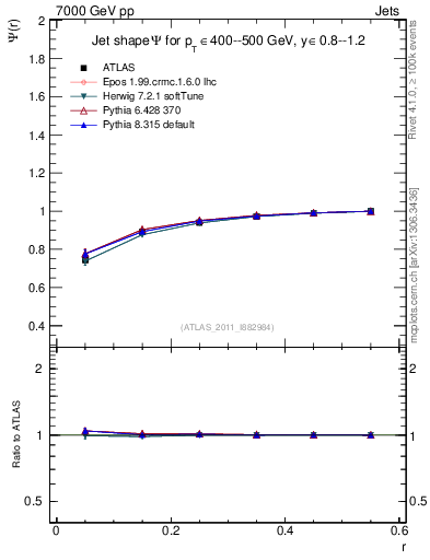 Plot of js_int in 7000 GeV pp collisions