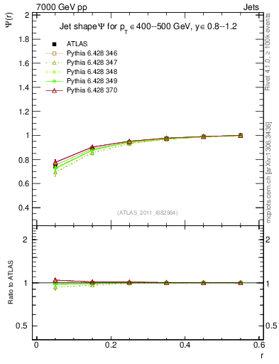 Plot of js_int in 7000 GeV pp collisions