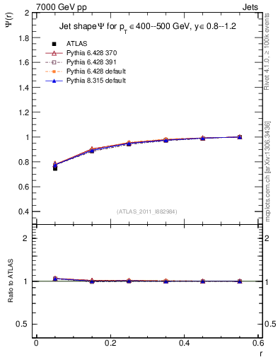 Plot of js_int in 7000 GeV pp collisions