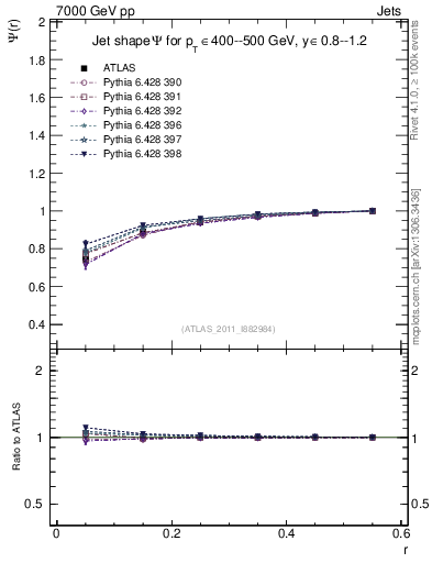 Plot of js_int in 7000 GeV pp collisions