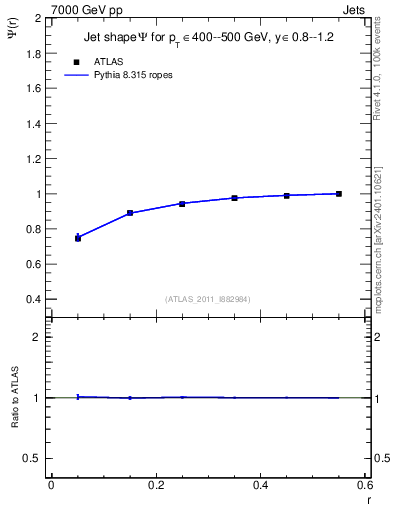 Plot of js_int in 7000 GeV pp collisions