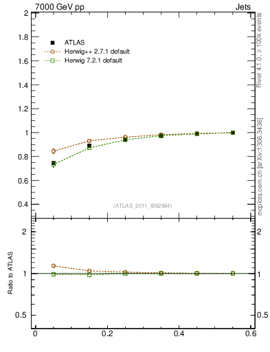Plot of js_int in 7000 GeV pp collisions
