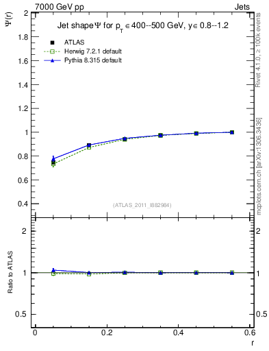 Plot of js_int in 7000 GeV pp collisions