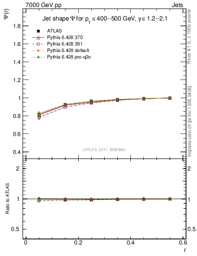 Plot of js_int in 7000 GeV pp collisions