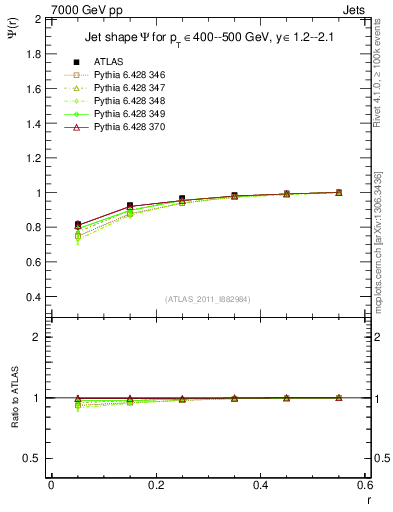 Plot of js_int in 7000 GeV pp collisions