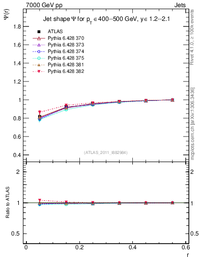 Plot of js_int in 7000 GeV pp collisions