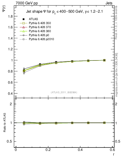 Plot of js_int in 7000 GeV pp collisions