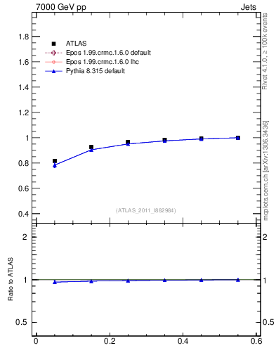 Plot of js_int in 7000 GeV pp collisions