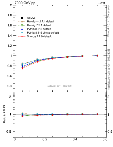 Plot of js_int in 7000 GeV pp collisions
