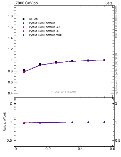 Plot of js_int in 7000 GeV pp collisions