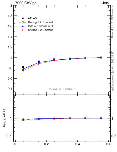 Plot of js_int in 7000 GeV pp collisions