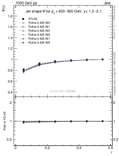 Plot of js_int in 7000 GeV pp collisions