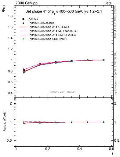 Plot of js_int in 7000 GeV pp collisions