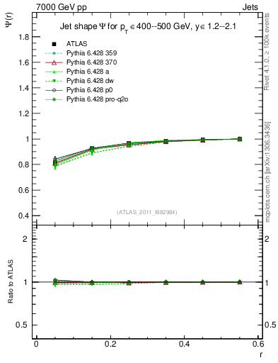 Plot of js_int in 7000 GeV pp collisions