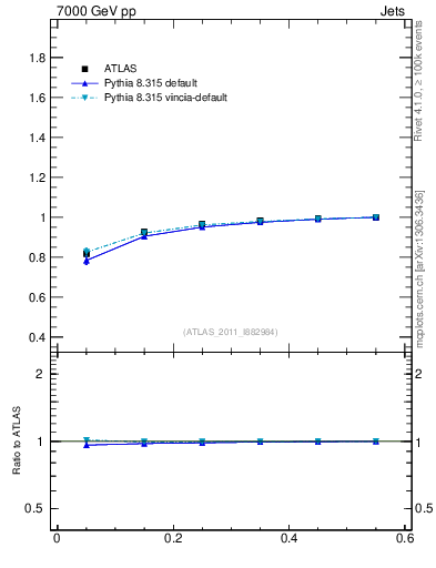 Plot of js_int in 7000 GeV pp collisions