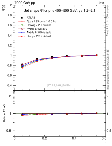 Plot of js_int in 7000 GeV pp collisions