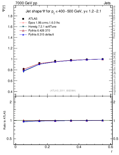 Plot of js_int in 7000 GeV pp collisions