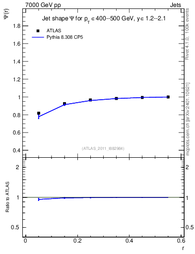 Plot of js_int in 7000 GeV pp collisions