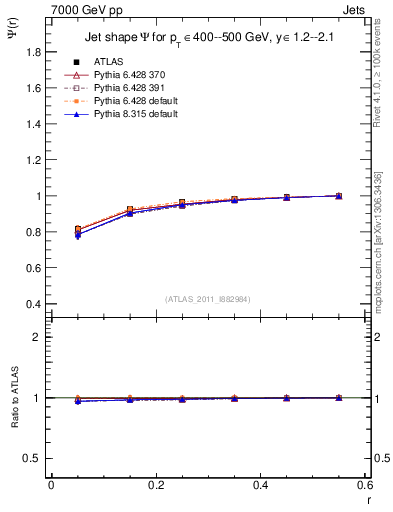Plot of js_int in 7000 GeV pp collisions