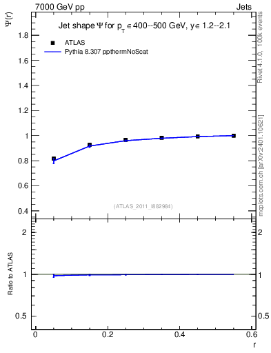 Plot of js_int in 7000 GeV pp collisions